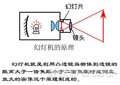 ͶӰ�C�����۾����H�H����鷴���