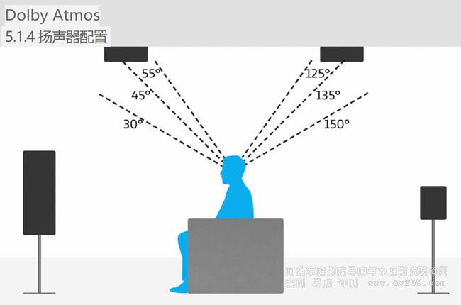 �ű�ȫ�� (Dolby Atmos) 5.1.4 �O�õĂ�ҕ�D