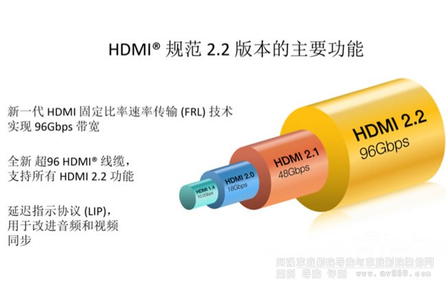 �����ӕr(sh��)��(l��i)�u��HDMI 2.2��LIP���tָʾ�f(xi��)�h���x